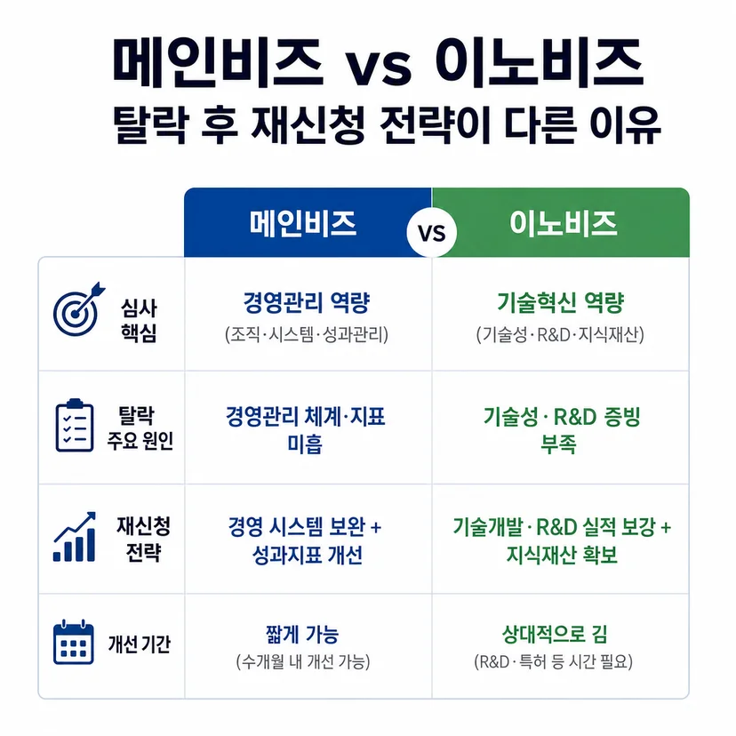 메인비즈 인증 vs 이노비즈
