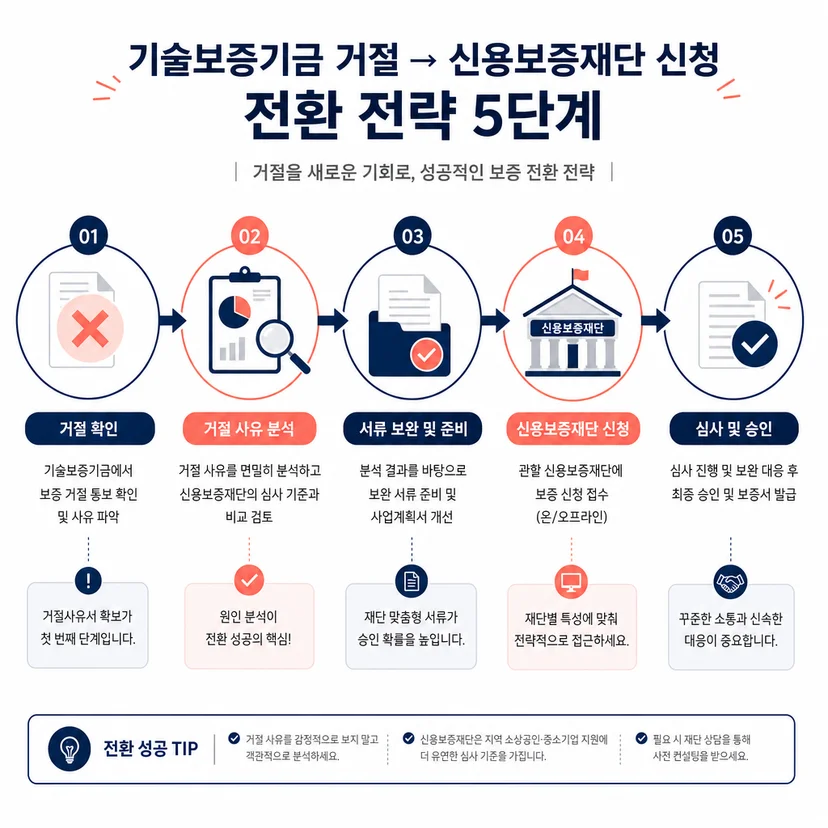 전북 스타트업 기술보증기금 기술평가 부결 후 신용보증재단 전환 전략 관련 이미지