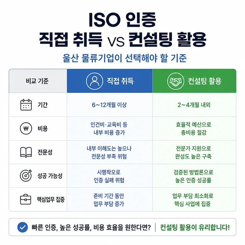 ISO 인증 vs 컨설팅 취득