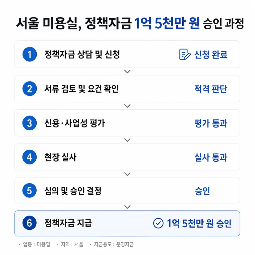 소상공인 정책자금 승인사례