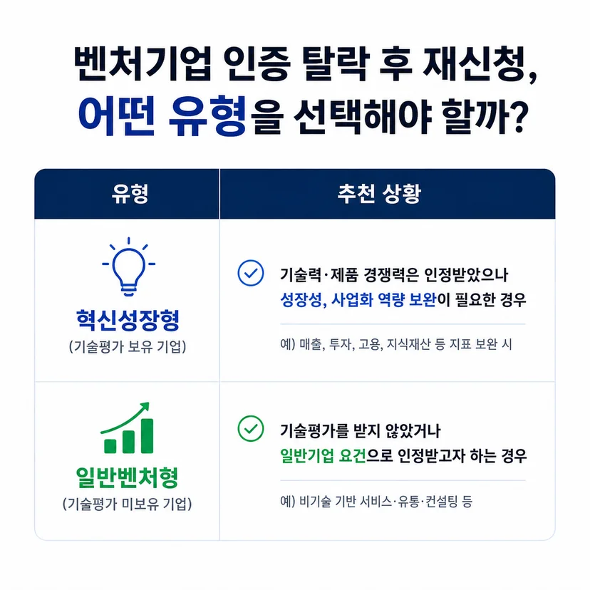 벤처기업 인증 유형별 조건