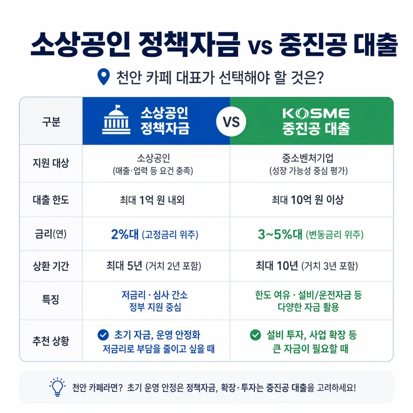 소상공인 정책자금 vs 중진공