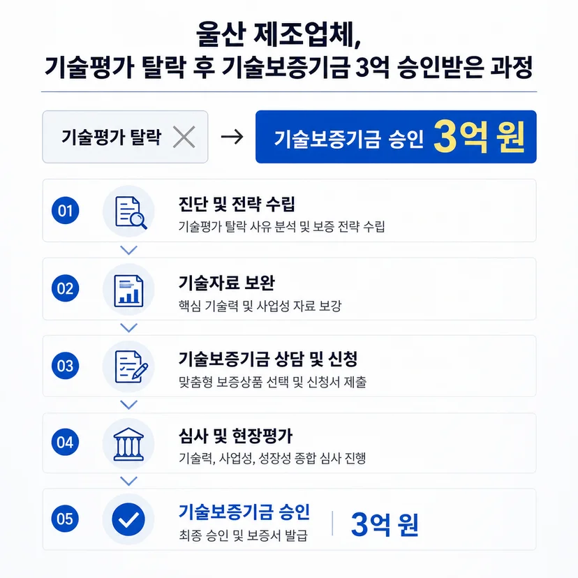 기술보증기금 대출 승인사례