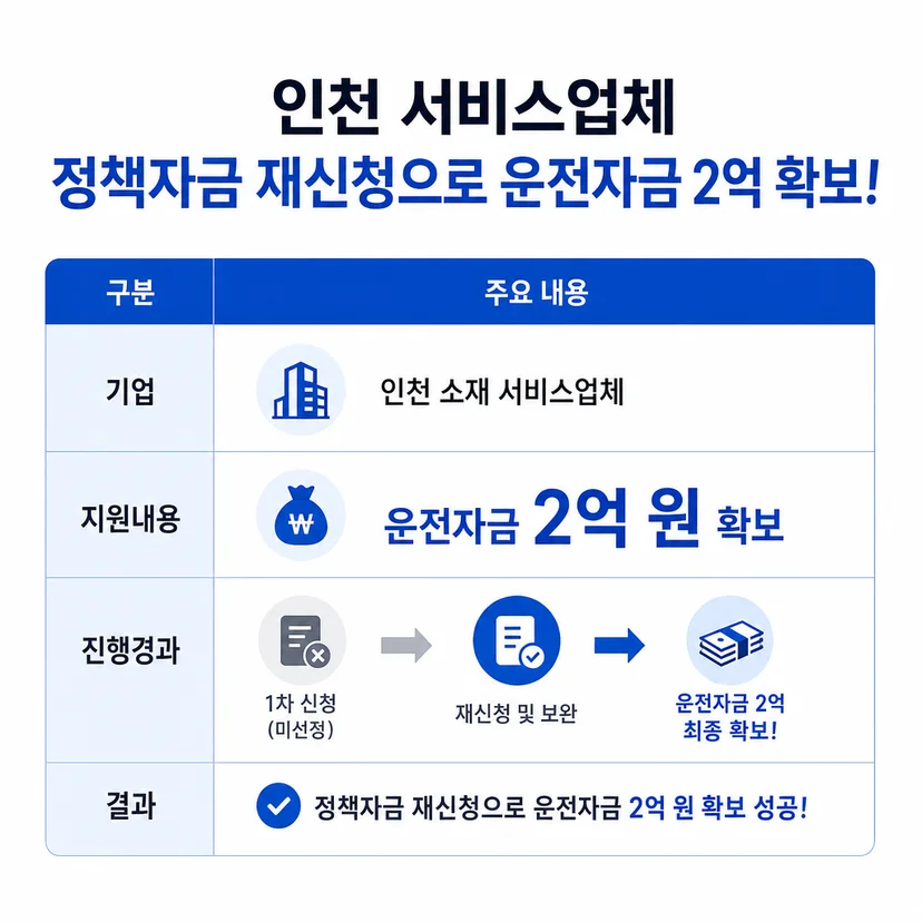 정책자금 승인사례