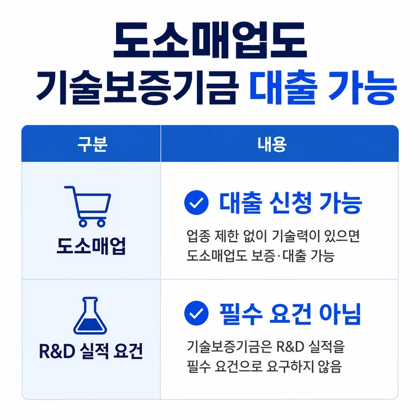 기술보증기금 대출 R&D 실적
