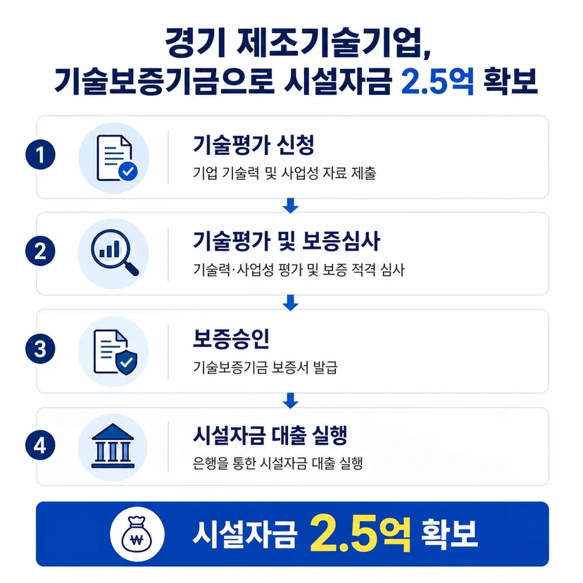 기술보증기금 대출 승인사례