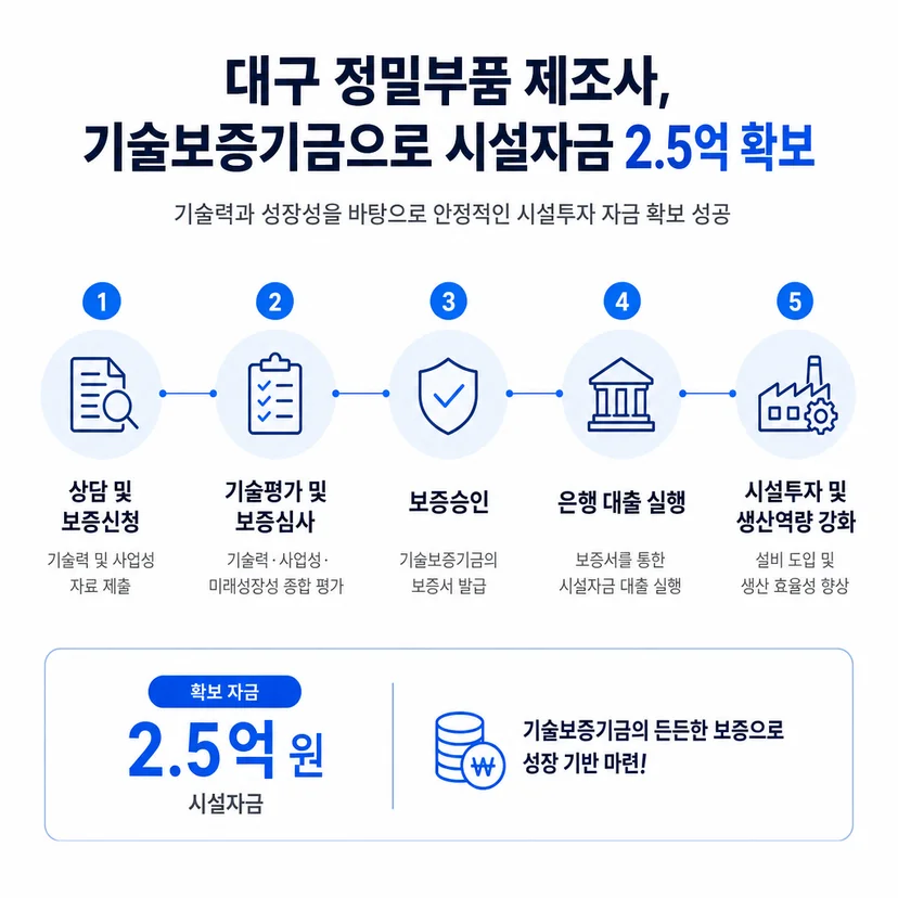 기술보증기금 대출 승인사례