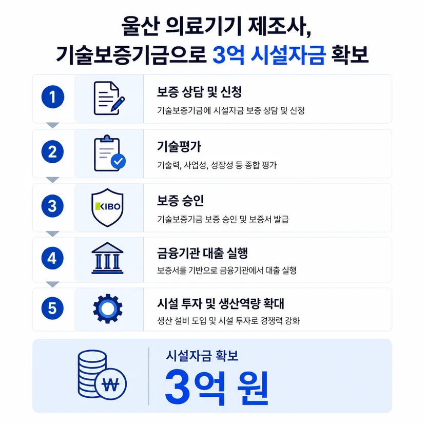 기술보증기금 대출 승인사례