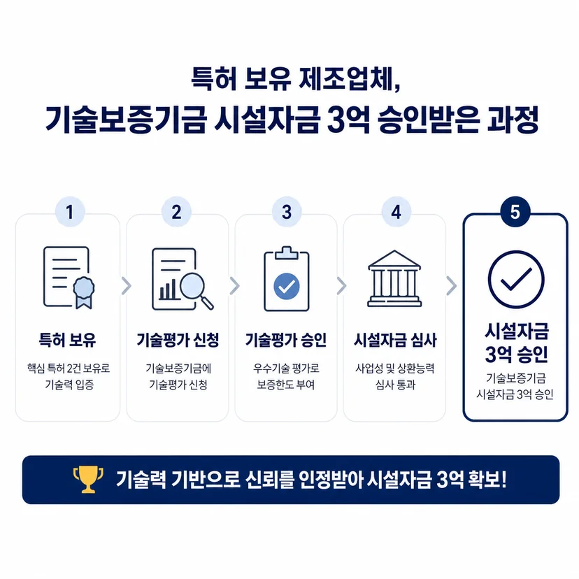 기술보증기금 대출 승인사례