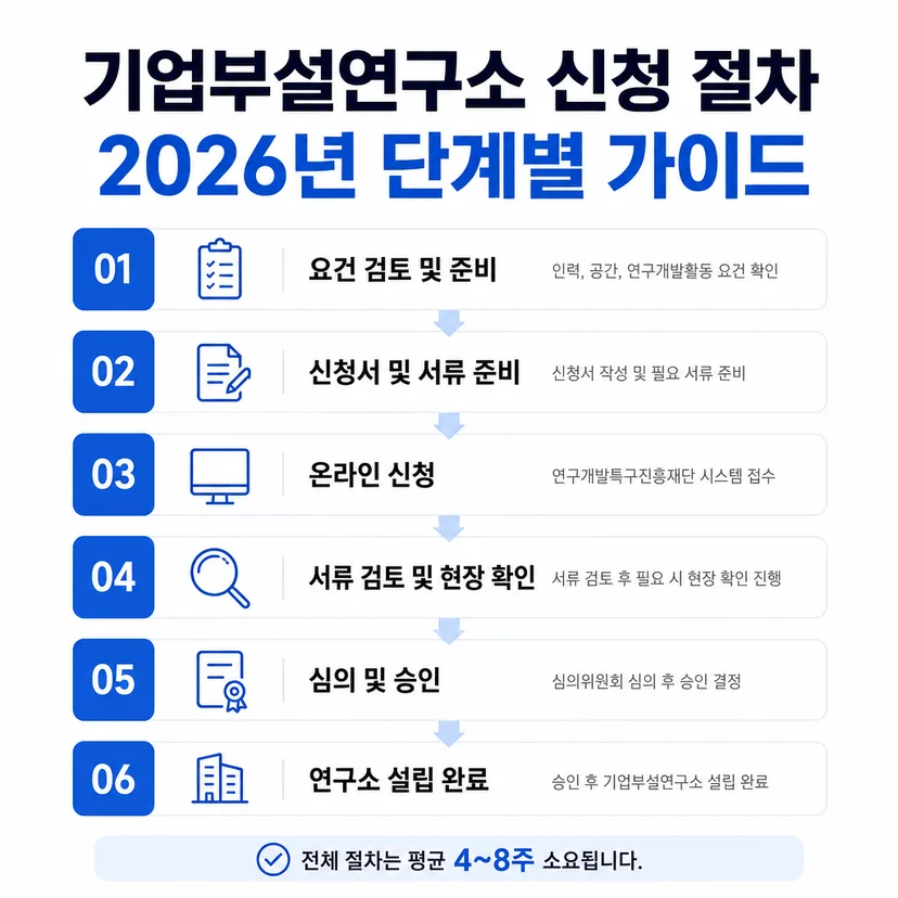 기업부설연구소 신청 절차