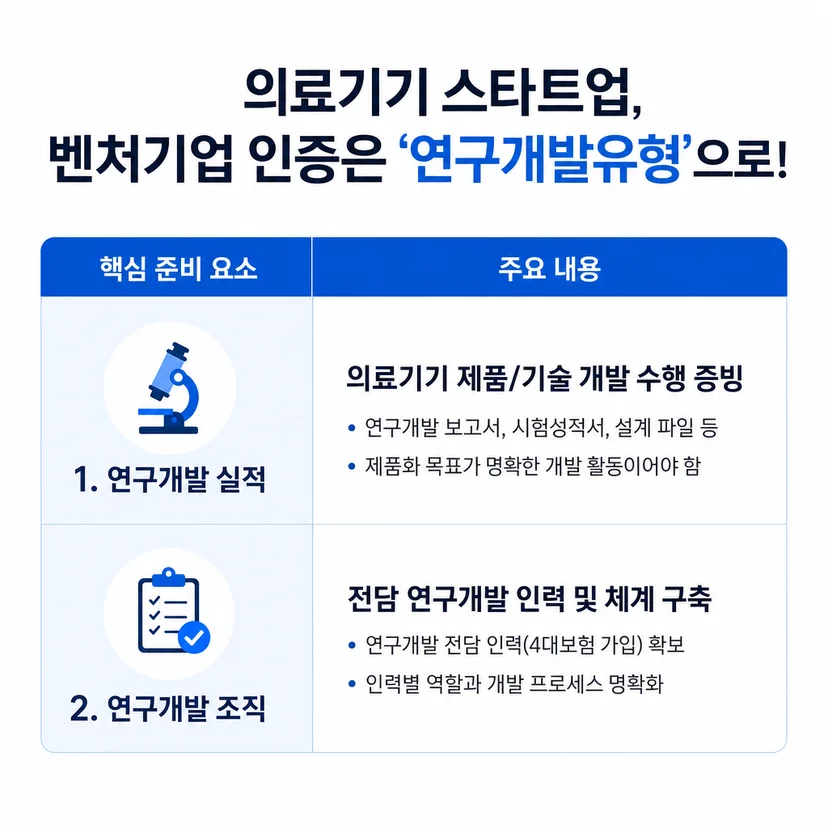 벤처기업 인증 연구개발유형