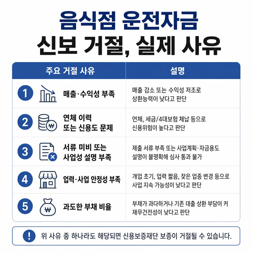 신용보증기금 사업자대출 거절 사유