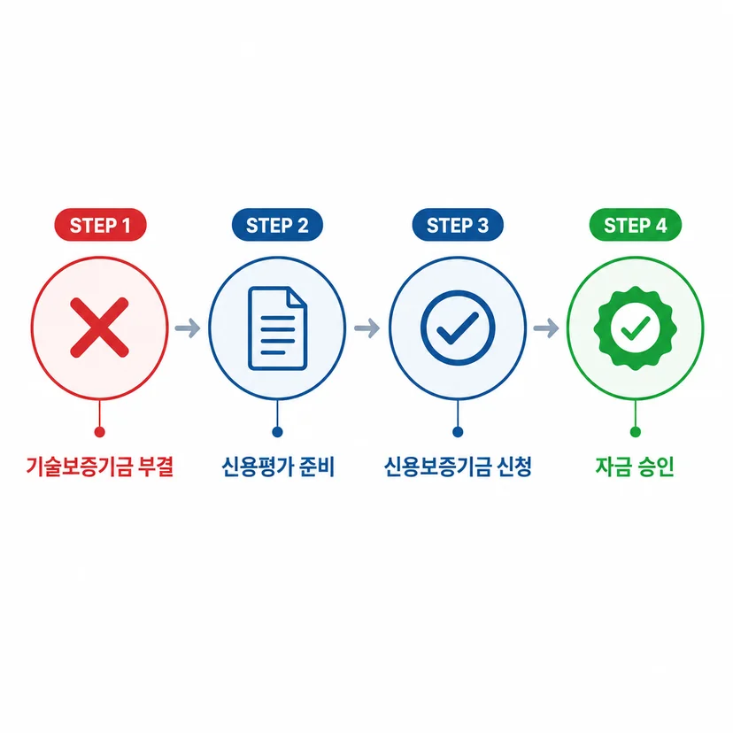 성남 IT기업 기술보증기금 기술평가 부결 후 신용보증기금 전환 전략 관련 이미지