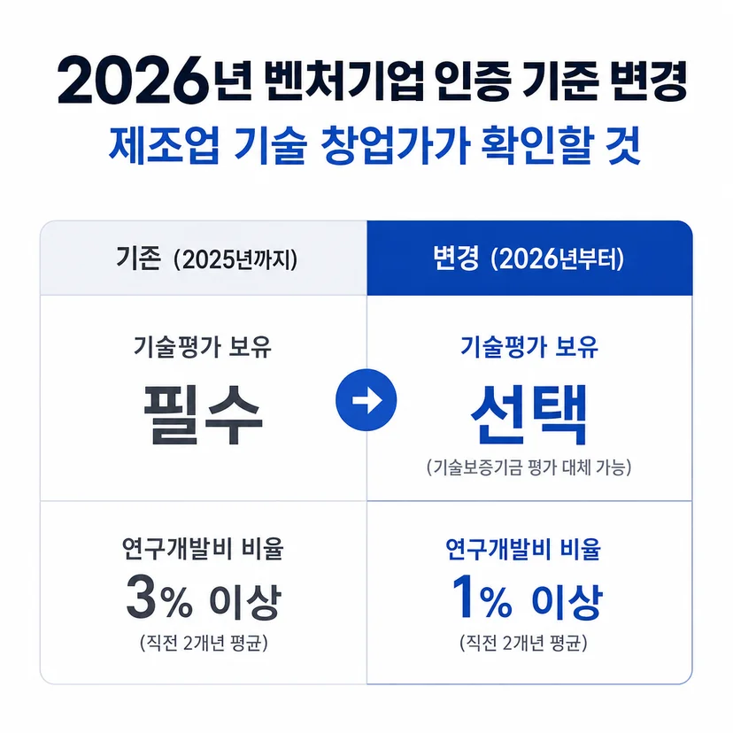 벤처기업 인증 2026 정책 변경