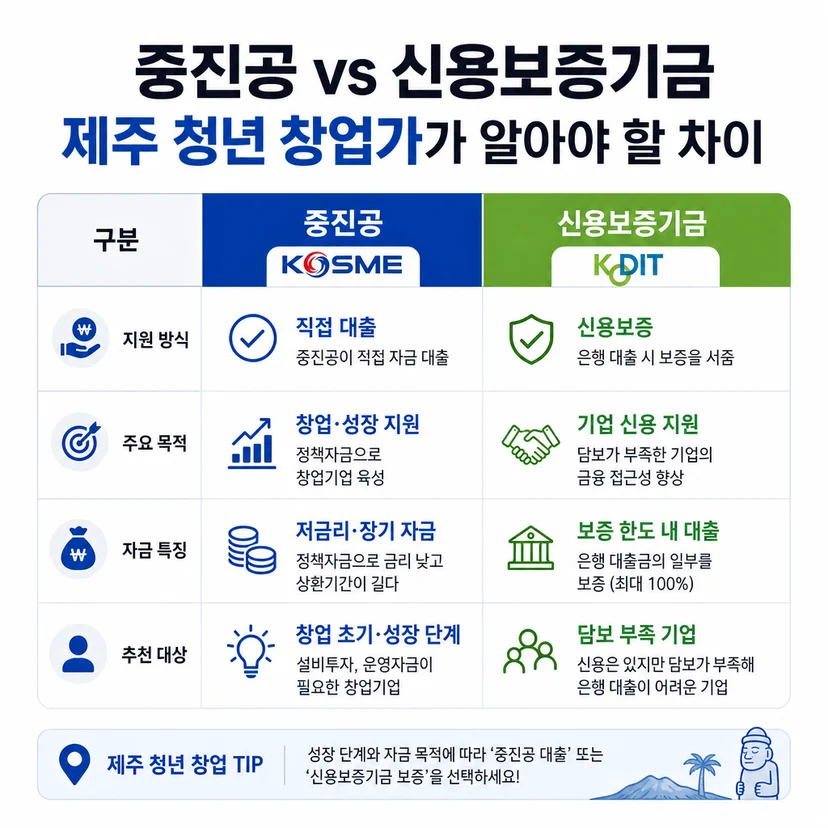 중진공 정책자금 vs 신용보증기금