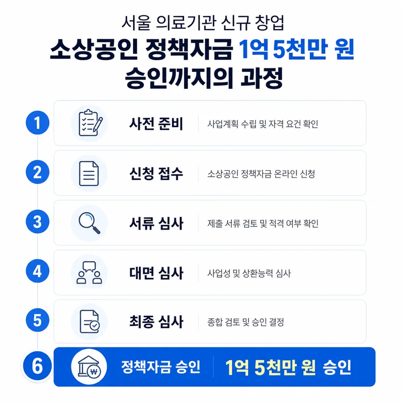 소상공인 정책자금 승인사례