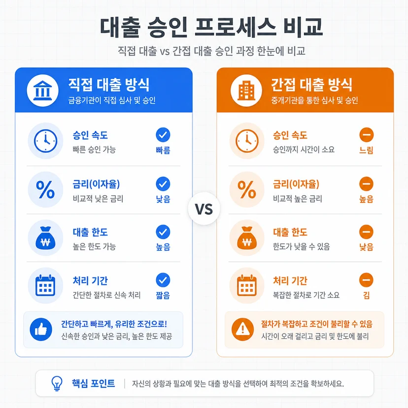 소진공 직접대출 vs 대리대출 어떤 걸 선택해야 할까 관련 이미지