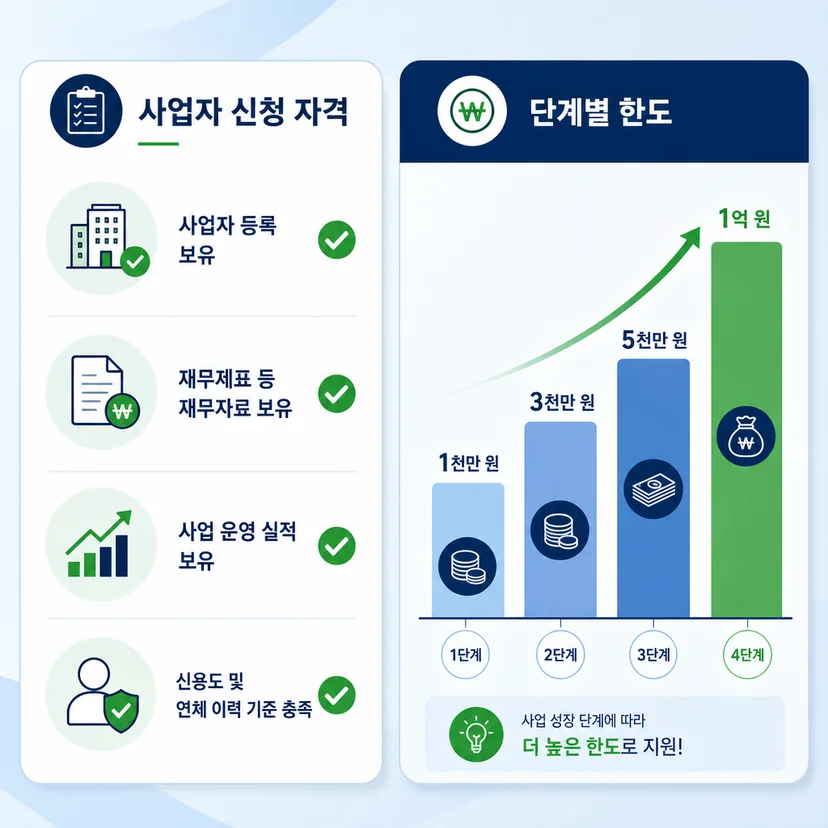 수원 편의점 중진공 운전자금 신청조건과 한도 관련 이미지