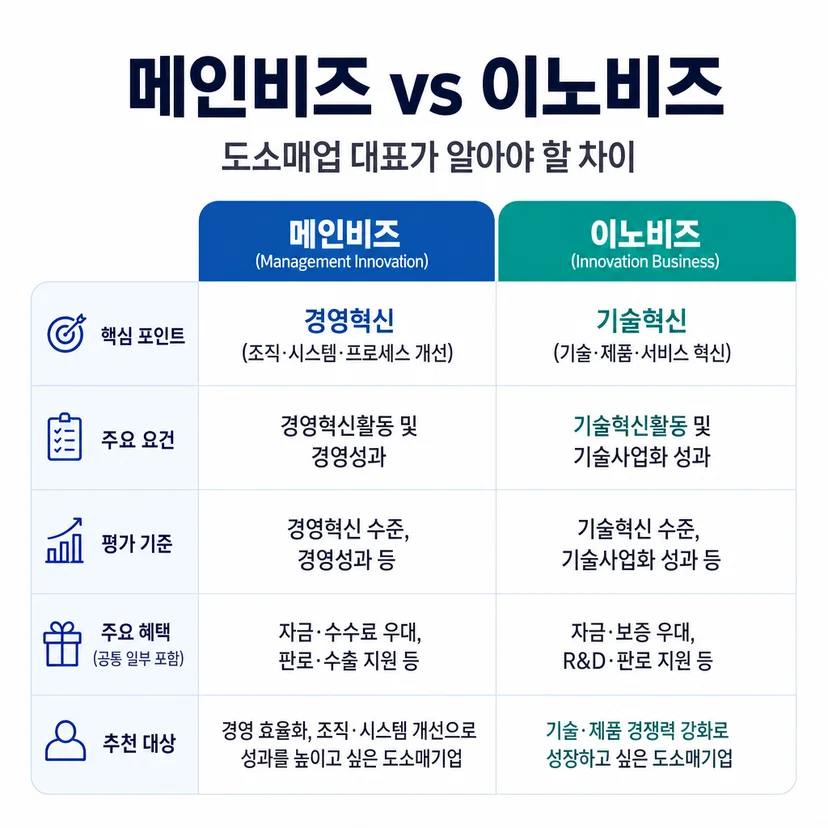 메인비즈 인증 vs 이노비즈