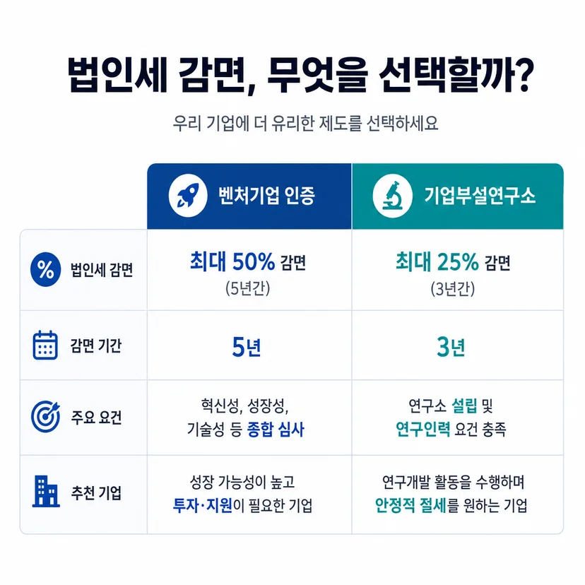 벤처기업 인증 vs 기업부설연구소