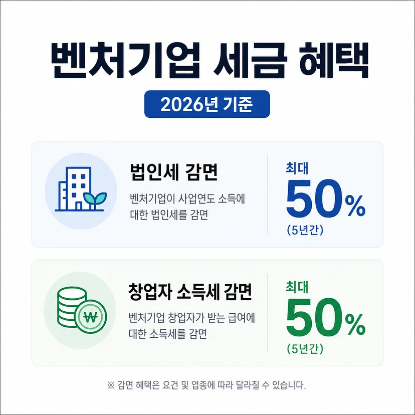 벤처기업 인증 조건 세금 혜택