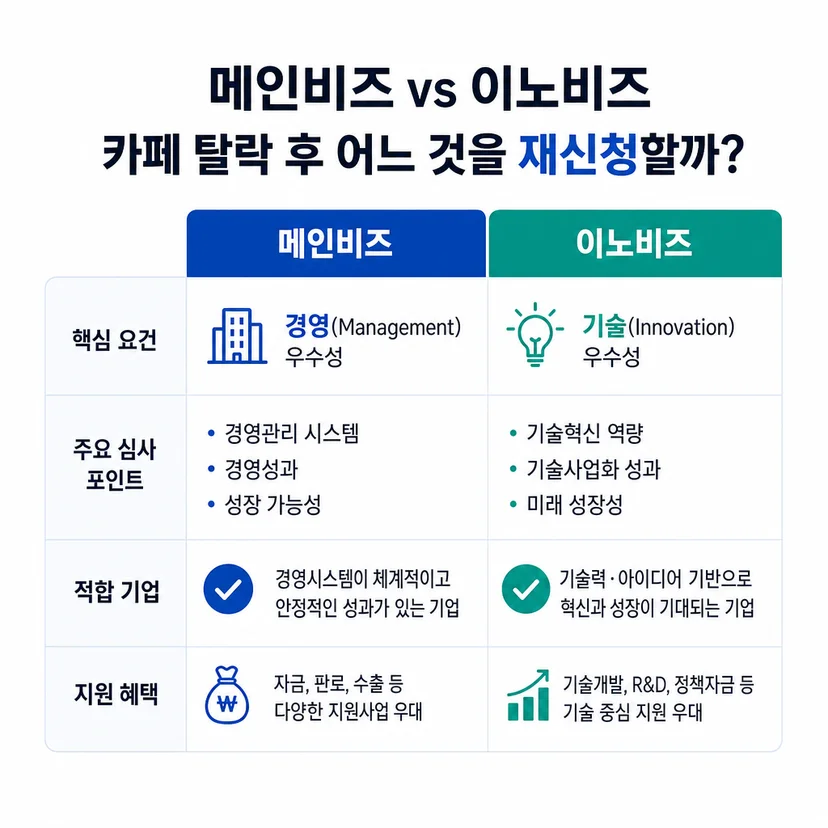 메인비즈 인증 vs 이노비즈