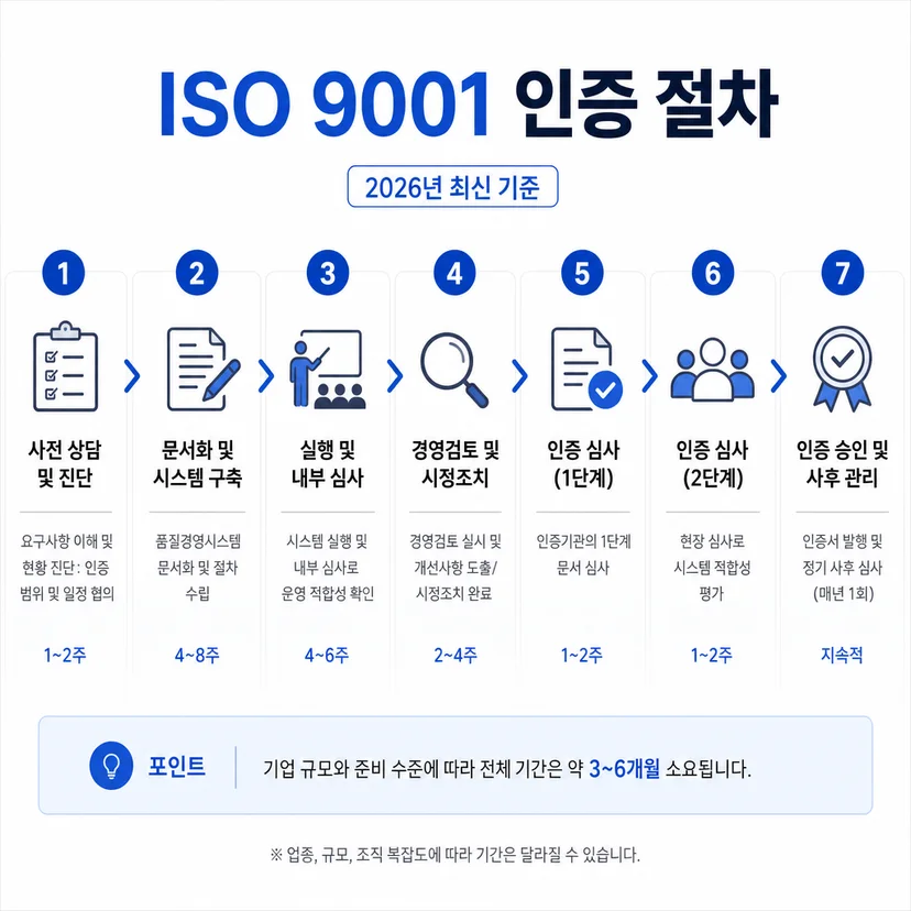 ISO 9001 인증 절차 비용 2026