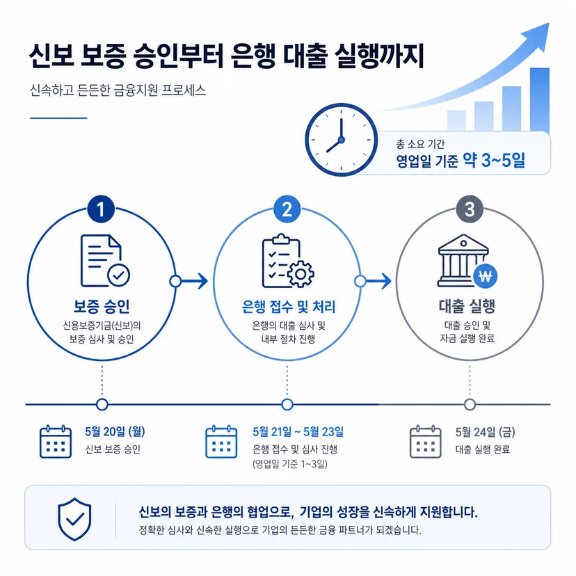 신보 보증 후 시중은행 대출 승인까지 걸리는 시간과 준비물