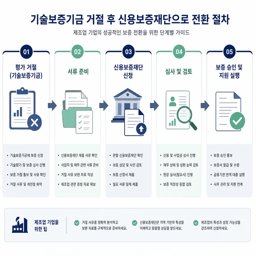 대구 제조업 기술보증기금 기술평가 부결 후 신용보증재단 전환 절차 관련 이미지