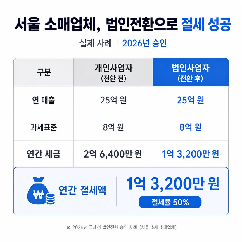 법인 절세 승인사례