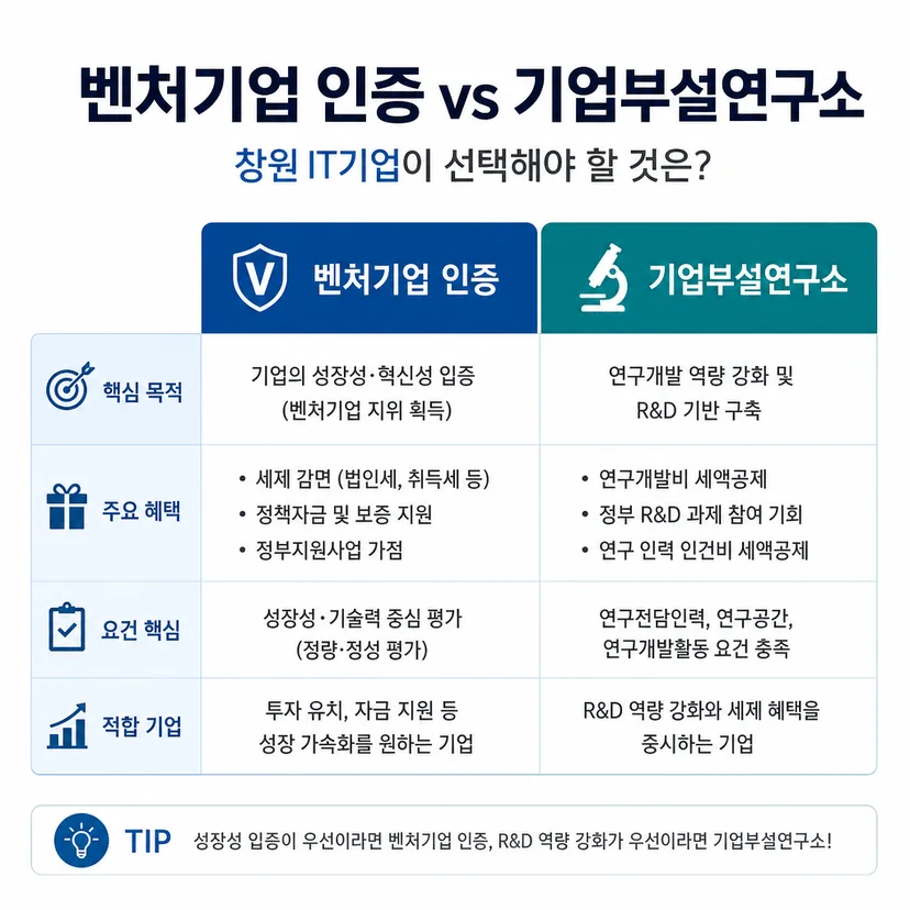 벤처기업 인증 vs 기업부설연구소