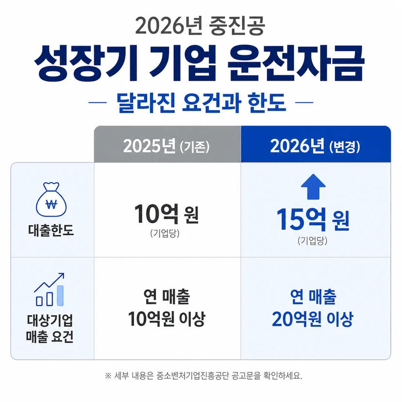 중진공 정책자금 2026 정책 변경