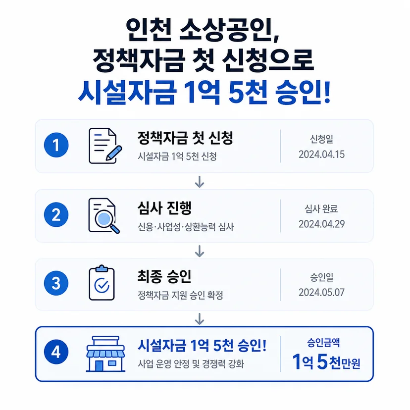 정책자금 승인사례