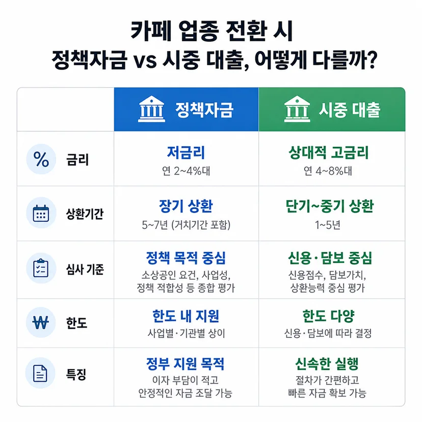 정책자금 vs 시중 대출