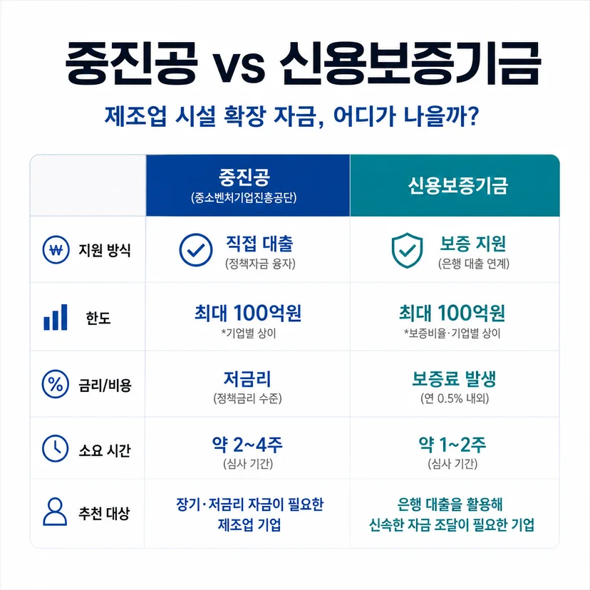 중진공 정책자금 vs 신용보증기금