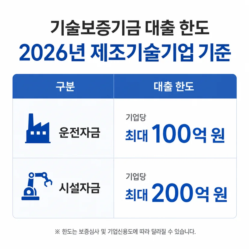 기술보증기금 대출 보증 한도