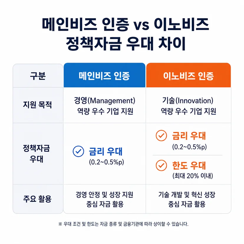 메인비즈 인증 vs 이노비즈