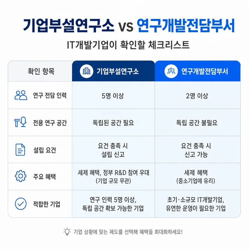 기업부설연구소 연구개발전담부서 차이 체크리스트