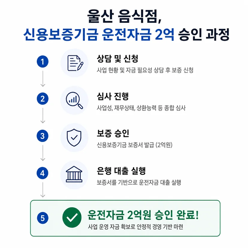 신용보증기금 사업자대출 승인사례