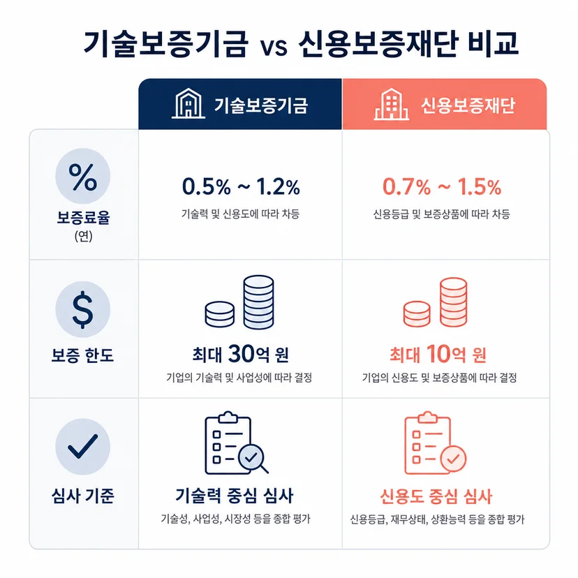 기술보증기금 vs 신용보증재단 보증서 선택 비교표 관련 이미지