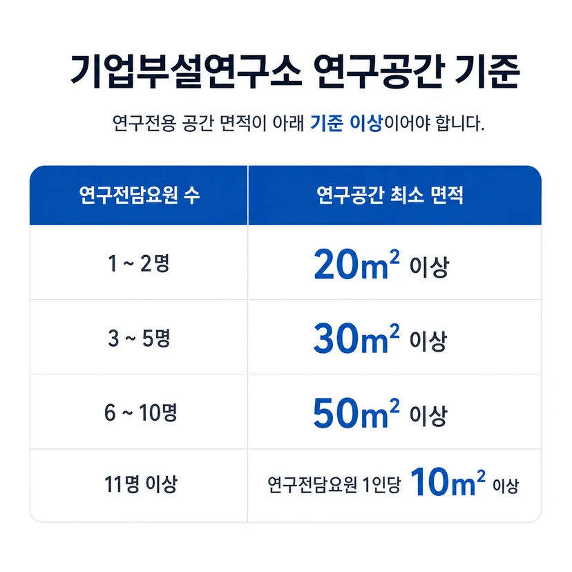 기업부설연구소 연구공간 기준