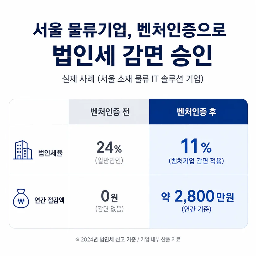 벤처기업 인증 승인사례