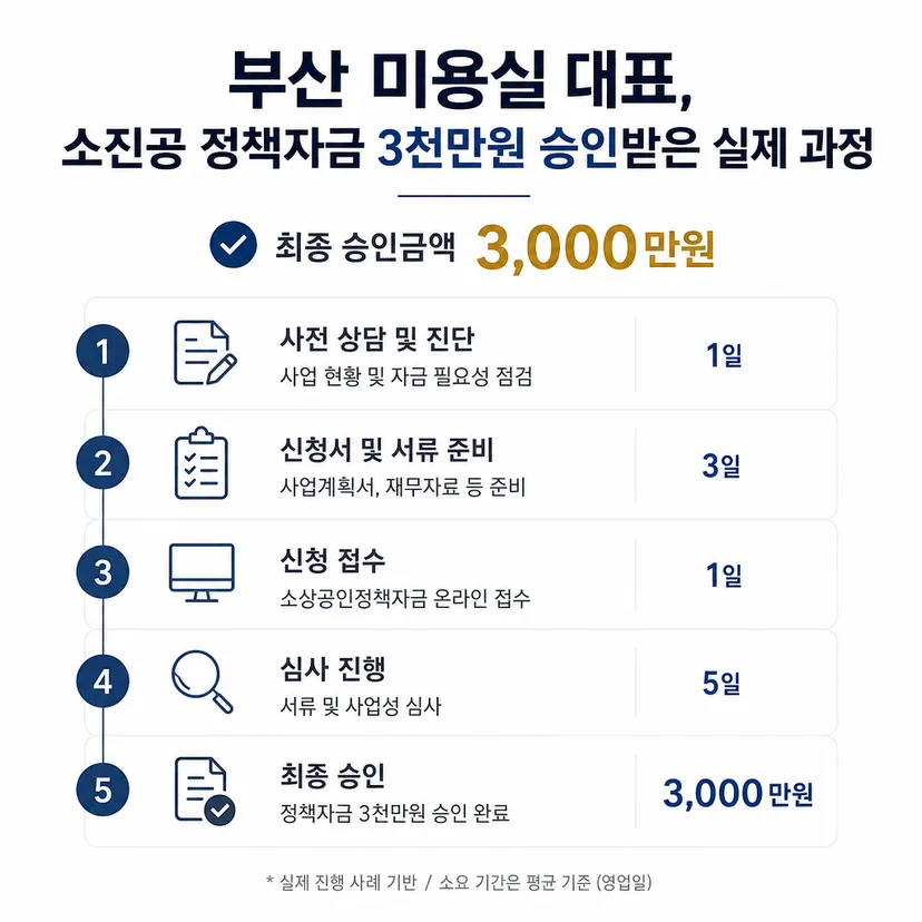 소상공인 정책자금 승인사례