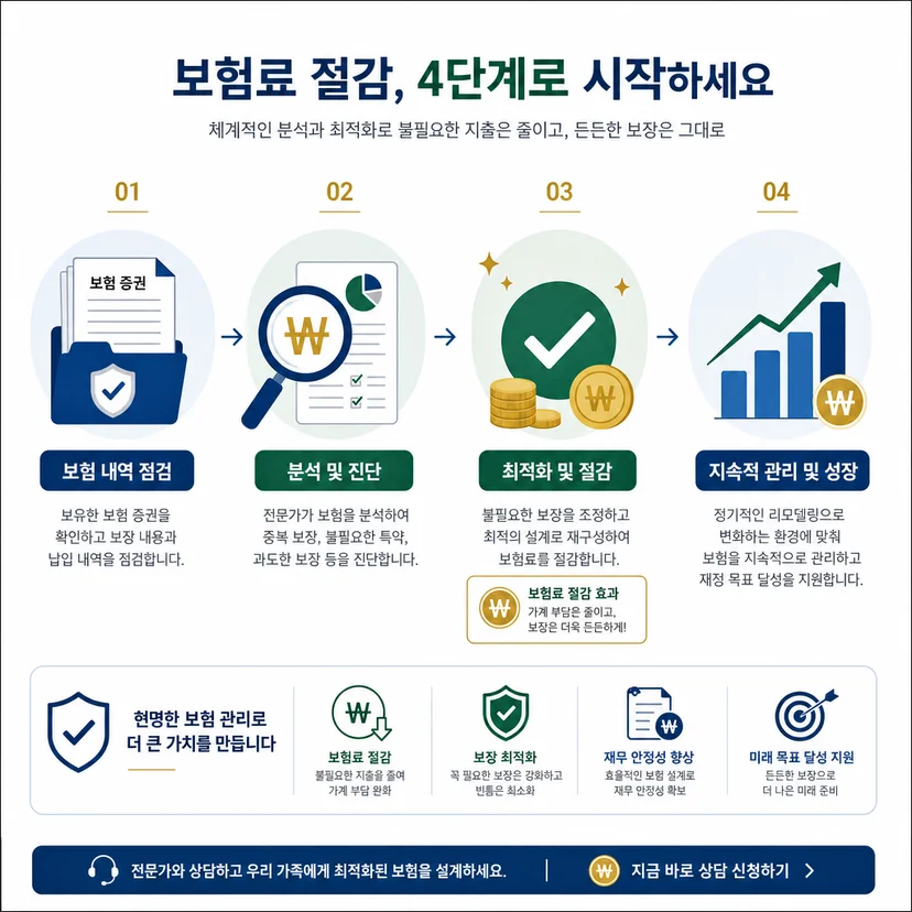 4대보험료 합법적 절감 방법과 절세 전략 고양 관련 이미지