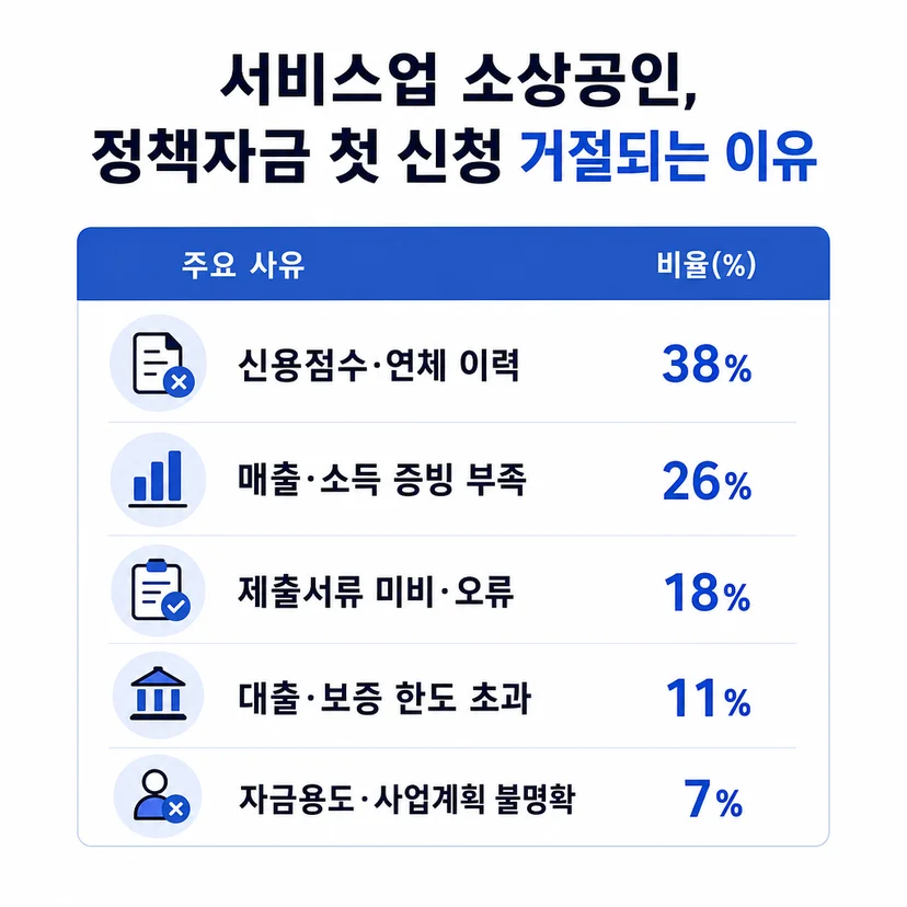정책자금 거절 사유