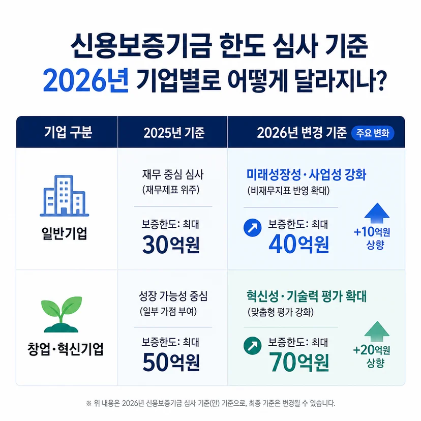 신용보증기금 한도 심사 기준 2026