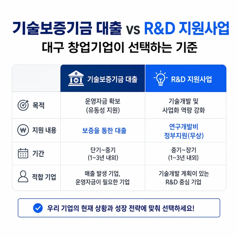 기술보증기금 대출 vs R&D 지원사업