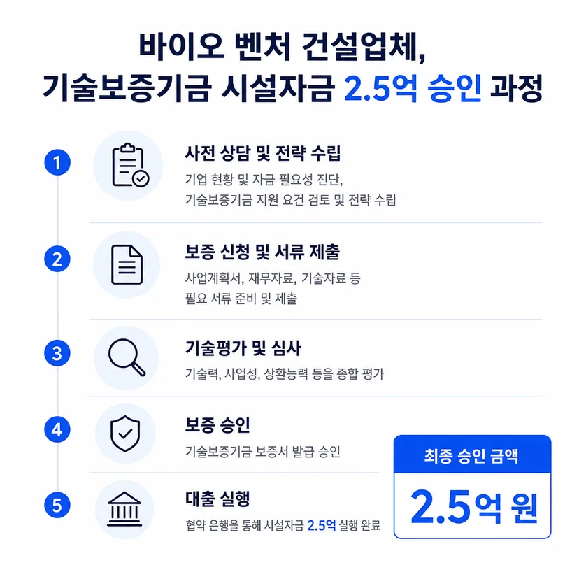 기술보증기금 대출 승인사례