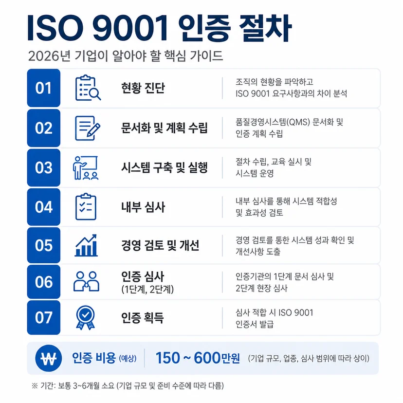 ISO 9001 인증 절차 비용 2026