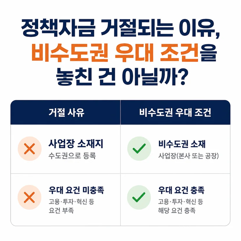 정책자금 거절 사유